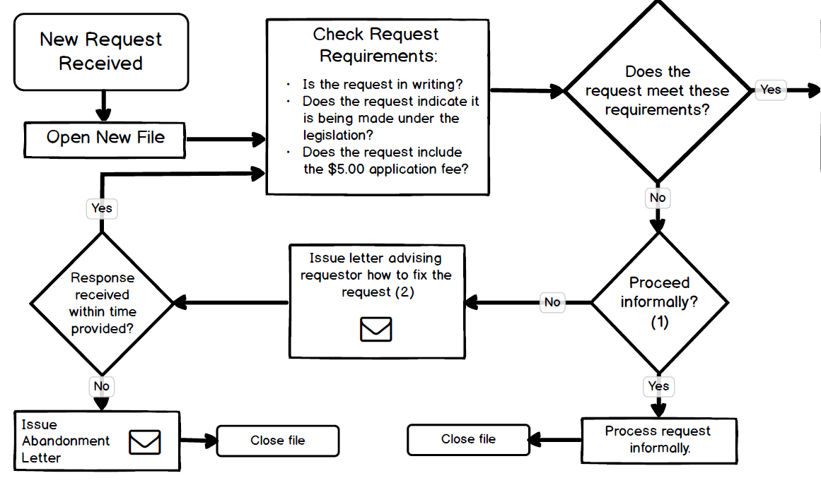 Cropped Image of Flowchart
